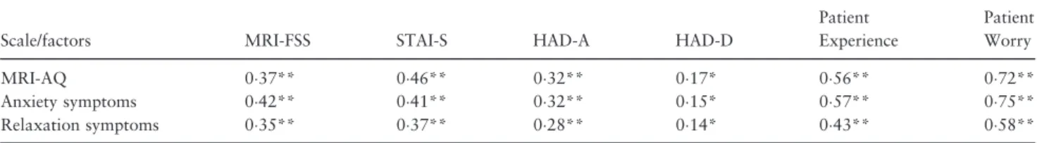 Table 5 Mean score for Magnetic Resonance Imaging –Anxiety Questionnaire (MRI-AQ) and the two factors in the heart and spine examination groups.