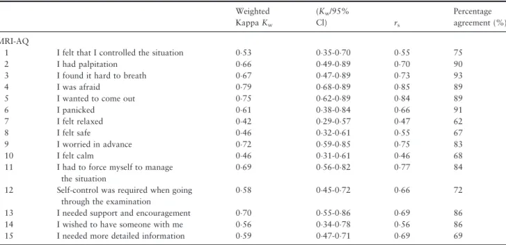 Table 7 Intraclass correlation (ICC) and Lin’s concordance correlation coefficient (CCC) for the total scale of Magnetic Resonance Imaging –Anxiety Questionnaire (MRI-AQ) and the two factors, between day one and day two.