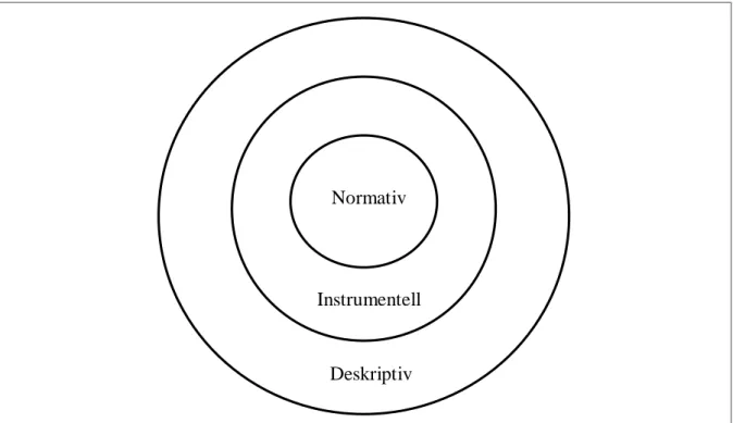 Figur 3.2 Intressentteorins tre aspekter 