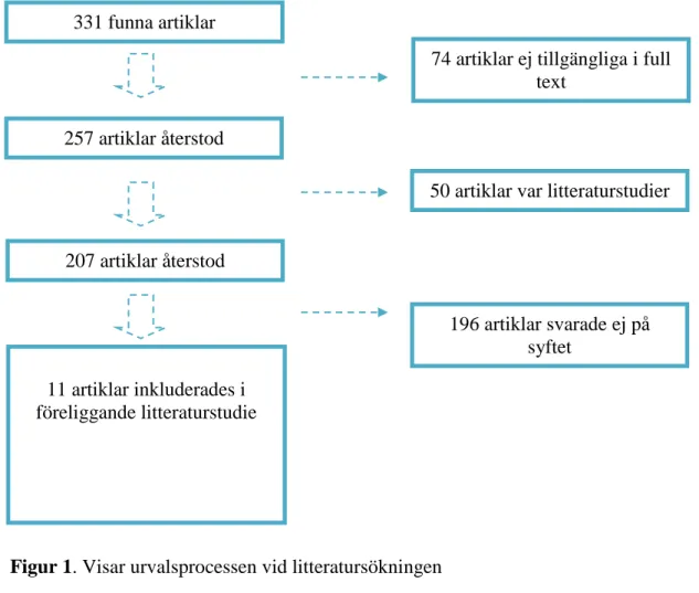 Figur 1. Visar urvalsprocessen vid litteratursökningen 