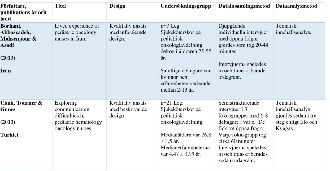 Tabell 2 visar en sammanställning över artiklarnas metodologiska aspekter.  