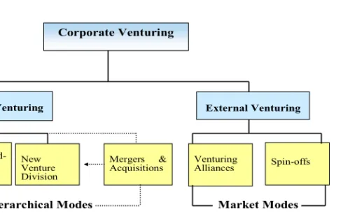 Figure 3. A typology of corporate venturing organizational modes  These six venturing organizational modes differ from each other with the  operational relatedness between venturing activities and existing business; while  the operational relatedness is de