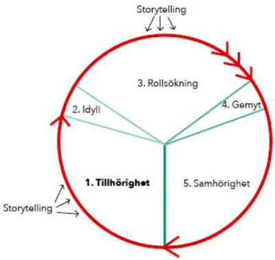 Figur 3: FIRO-modell med implementerad storytelling (egen modell av studiens forskare)