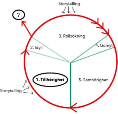 Figur 5: Studiens resultat av storytellings effekter på en individs upplevda tillhörighets- och  samhörighetskänsla (egen modell av studiens forskare)
