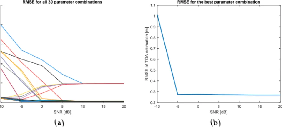 Figure 4.1: rmse of the toa estimates for (a) all 30 different parameter com- com-binations and (b) the best combination.