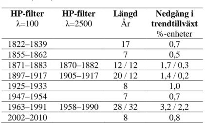 Tabell 6. Längd och nedgång i trendtillväxt för olika perioder med data från Schön &amp; 