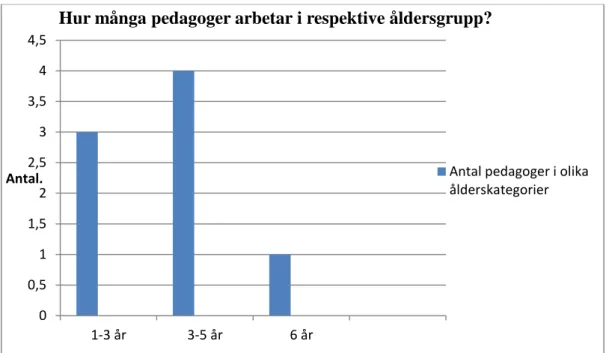 Figur 1: Andelen pedagoger i respektive ålderskategori. 