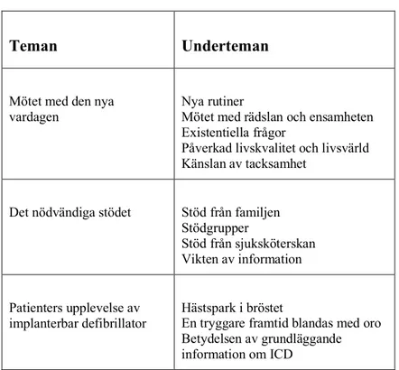 Tabell över teman och underteman 