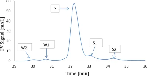 Figure 2.1: Analytical chromatogram (UV = 280nm) of the polypeptide mixture with the nomenclature of peptide and impurities