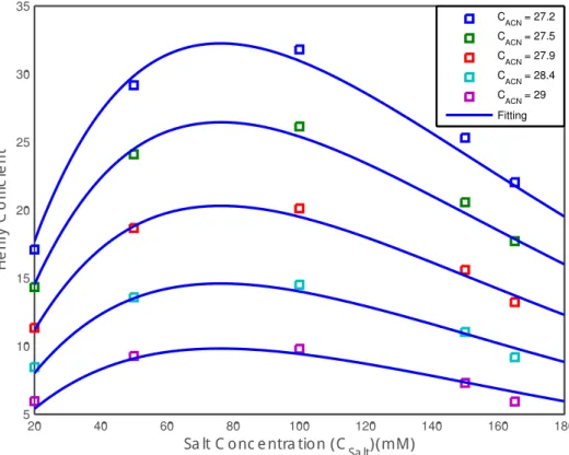 Figure 2.4: Henry coeﬃcients of polypeptide as a function of counter-ion concen- concen-tration at diﬀerent constant acetonitrile concenconcen-trations