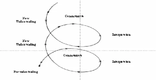 Figure 6  The Hermeneutic Spiral (Eriksson &amp; Wiedersheim-Paul, 1997)