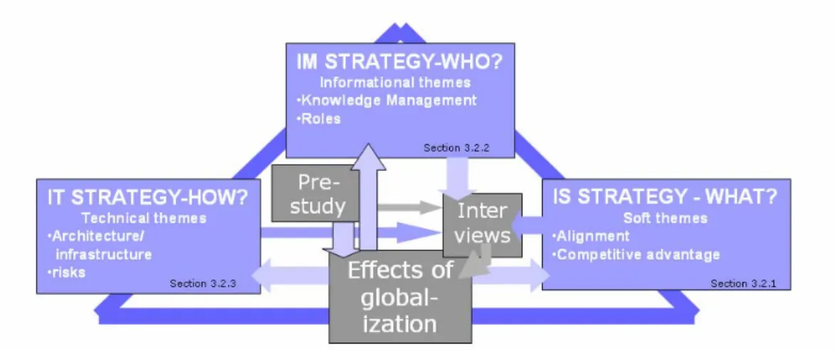 Figure 8  The content of an IS/IT strategy and effects on global companies 