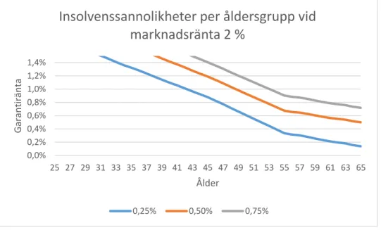 Figur 11. Insolvenssannolikheter för olika åldrar vid 2 % marknadsränta 