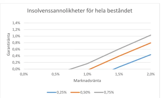 Figur 14. 0,50 % insolvenssannolikhet för olika investeringsstrategier 0,0%0,2%0,4%0,6%0,8%1,0%1,2%1,4%0,0%0,5%1,0% 1,5% 2,0%GarantiräntaMarknadsränta