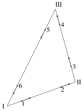 Figure 1. Degrees of freedom with default directions on the physical element.