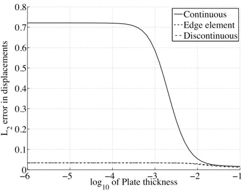 Figure 2. Errors for different thickness using different approximations.