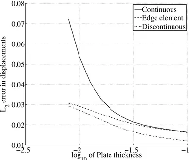 Figure 4. Effectivity index, t = 10 −1 .