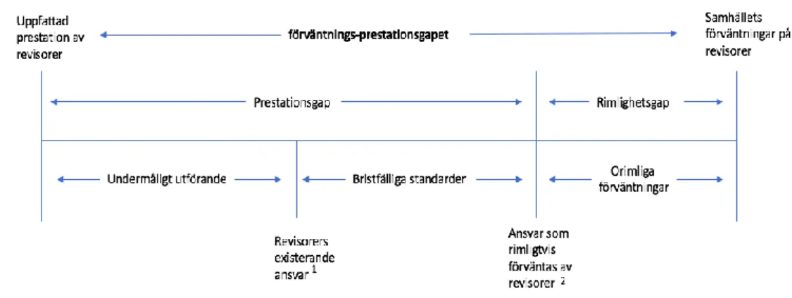 Figur 1. Förväntnings-prestationsgapet (Porter 1993, s. 50).  