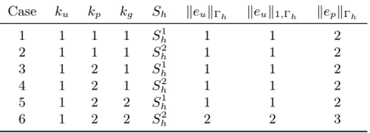 Table 6.1: Summary of the 6 cases considered in the convergence experiments and the corresponding theoretical convergence rates predicted by Theorem 5.3 and Theorem 5.4.
