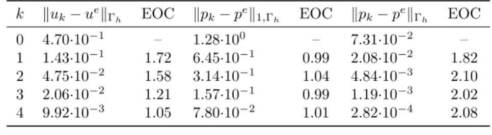 Table 6.3: Experimental order of convergence for Example 2 for the all 6 cases computed with a stabilization parameter τ = 0.1.