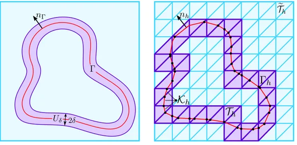 Figure 3.1: Set-up of the continuous and discrete domains. (Left) Continuous surface Γ enclosed by a δ tubular neighborhood U δ (Γ)