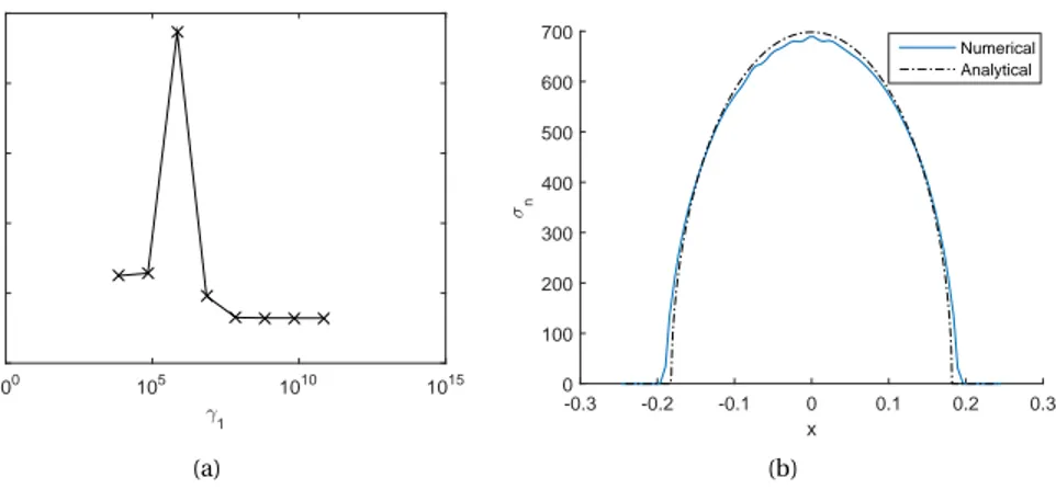 Figure 6: (a) Error as a function of γ 1 , when γ 0 = E and h e = 0.01. (b) Distribution of normal traction when error is minimum
