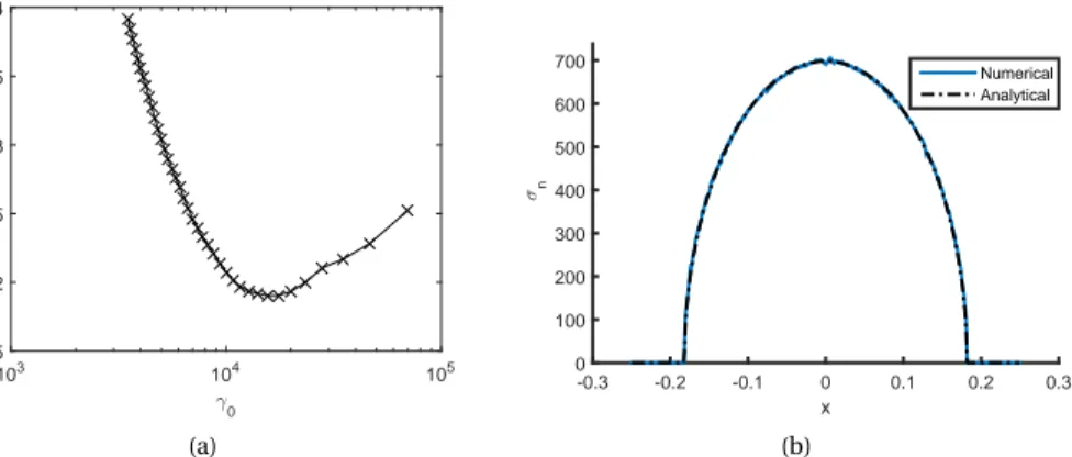 Figure 8: (a) Error as a function of γ 0 , when γ 1 = E × 10 7 and h e = 0.001. (b) Distribution of normal traction when error is minimum