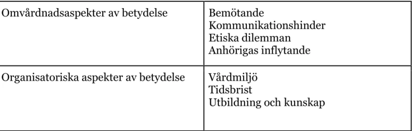 Tabell 1. Översikt av teman och subteman.  