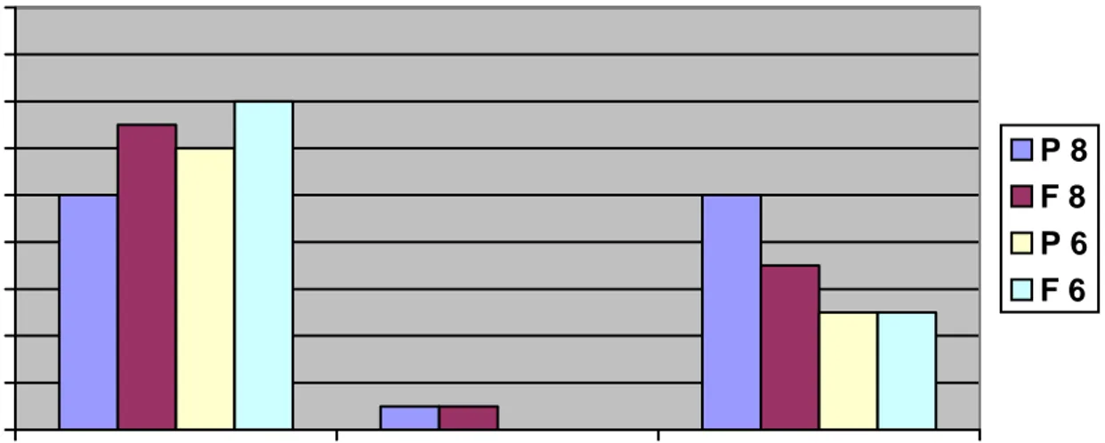 Figur 2 fördelning av elevsvar för frågan ”Tycker du om att läsa?”. 