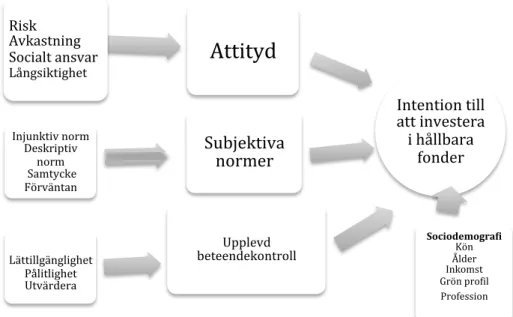 Figur	
  2	
  Undersökningens	
  analysmodell  	
   3.1 Antaganden 