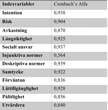 Tabell	
  3.	
  Cronbachs	
  alfa	
  över	
  respondenternas	
  svar	
  för	
  samtliga	
  index.	
  