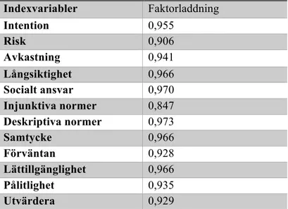 Tabell	
  4	
  Tabell	
  över	
  faktorladdningar	
  för	
  indexvariablerna.	
  	
  