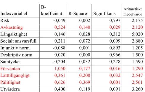 Tabell	
  5.	
  Tabell	
  över	
  samband,	
  varians,	
  signifikans	
  och	
  aritmetiskt	
  hos	
  de	
  olika	
  indexvariablerna	
  för	
   de	
  respondenterna	
  med	
  låg	
  intention.	
  	
  