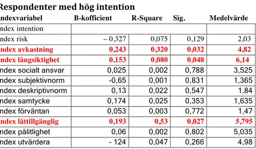 Tabell	
  6.	
  Tabell	
  över	
  samband,	
  varians,	
  signifikans	
  och	
  aritmetiskt	
  hos	
  de	
  olika	
  indexvariablerna	
  för	
   de	
  respondenterna	
  med	
  låg	
  intention.	
  