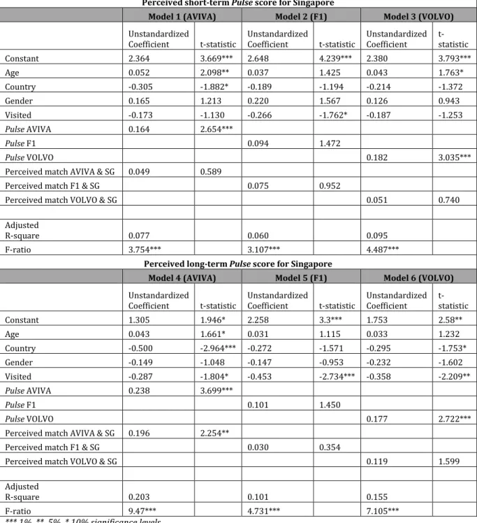 Table 2 – Output Summary of Perceived Pulse Scores for Singapore as Dependent Variables  Perceived short-term Pulse score for Singapore 