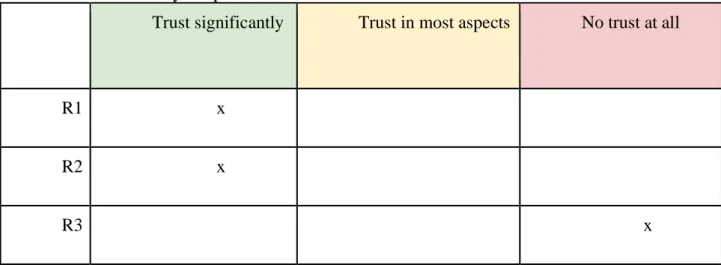 Table 3. Level of trust by Respondents  