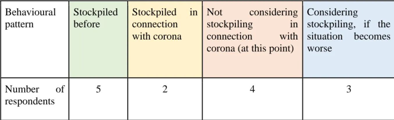 Table 6. Stockpiling behaviour among participants   Behavioural  pattern  Stockpiled before  Stockpiled  in connection  with corona  Not  considering stockpiling  in connection with  corona (at this point) 