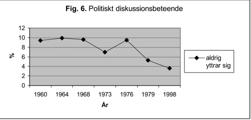 Figur 6 visar den andel medborgare som uttryckt fullkomlig apati i politiska  diskussioner mellan åren 1960 och 1998