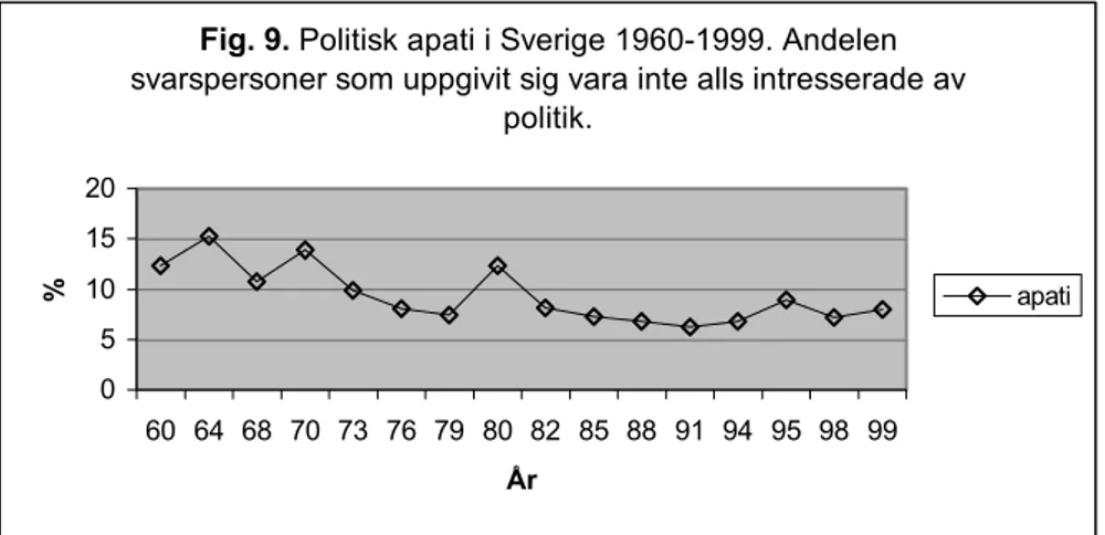Fig. 9. Politisk apati i Sverige 1960-1999. Andelen  svarspersoner som uppgivit sig vara inte alls intresserade av 