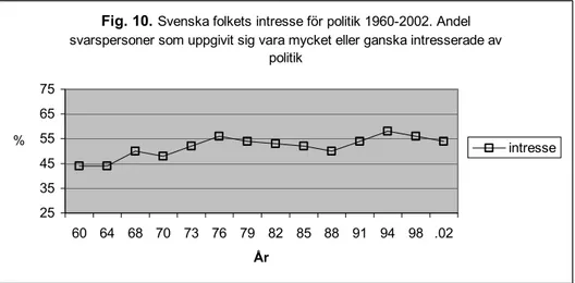 Fig. 10. Svenska folkets intresse för politik 1960-2002. Andel  svarspersoner som uppgivit sig vara mycket eller ganska intresserade av 