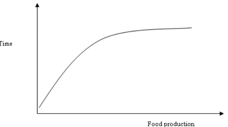 Figure 1. Diminishing marginal productivity of land 