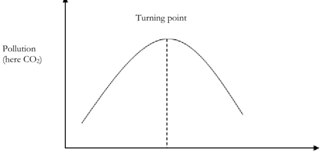 Figure 2. Environmental Kuznets curve 