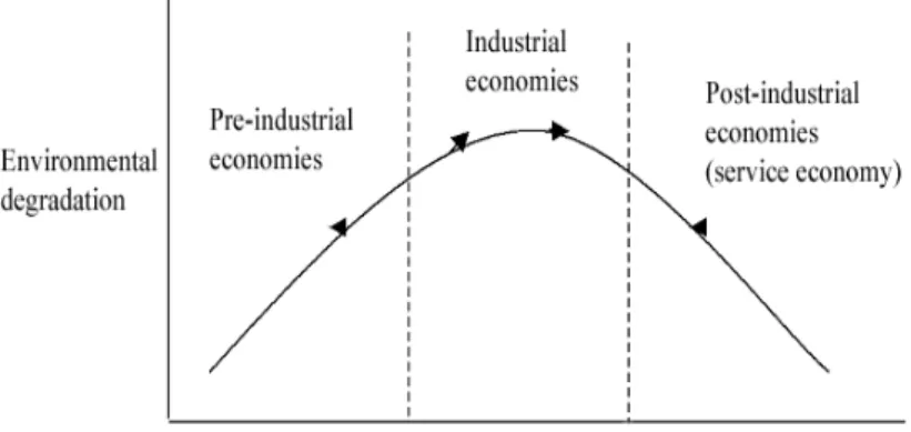 Figure 3. Environmental Kuznets curve phases, Panayotou (2003) 