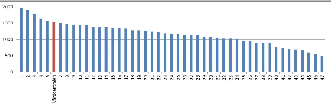 Figur  1.  Diagram  över  antal  beställda  analyser  per  1000  besök  på  länets  47  vårdcentraler  under  2015