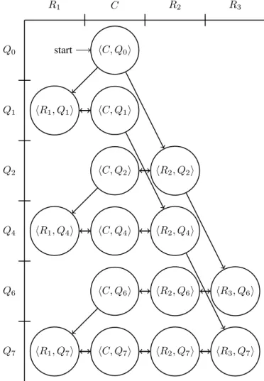 Fig. 8. Product of transition system in Fig. 2 and automaton in Fig.