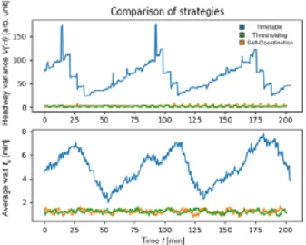 Fig. 5. Non-cyclic model comparison of the three control strategies. Passenger demand factor was equal to 15.