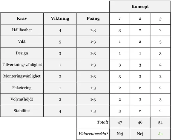 Tabell 12: Pugh:s beslutsmatris, etapp 2, sido-stag 