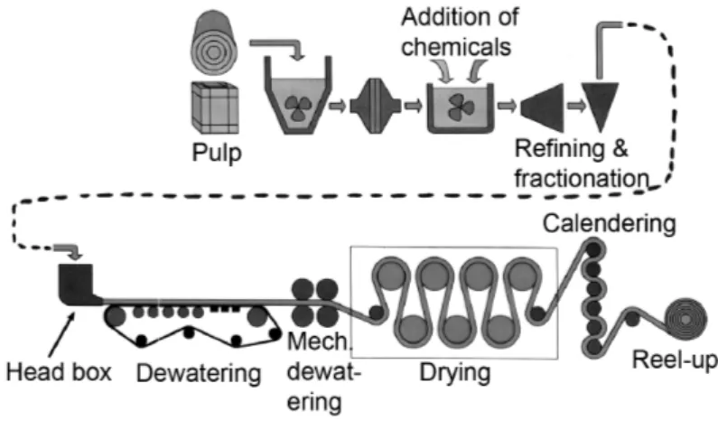 Figure 1.1. Overview of the pulp and paper making process.