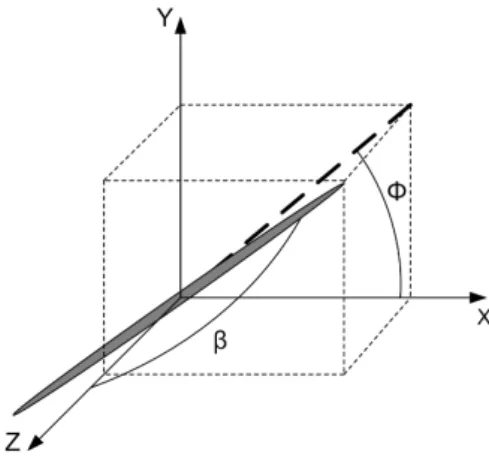Figure 2.4. Definition of angles for a slender body that has its center at the origin.