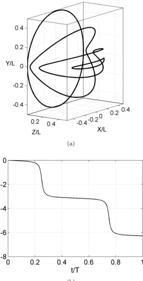 Figure 2.5. In (a): Jeffery orbits for C = 0.05, 0.25, 1 and 25. In (b): the angle Φ showing the flipping behavior of a fiber in shear flow.